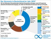 Strommix Deutschland im Jahr 2019