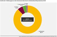 Anteile der Treibhausgas-Emissionen Deutschland 2018 - CO2-Äquivalente, d.h. CO2, Methan, Lachgas, F-Gase